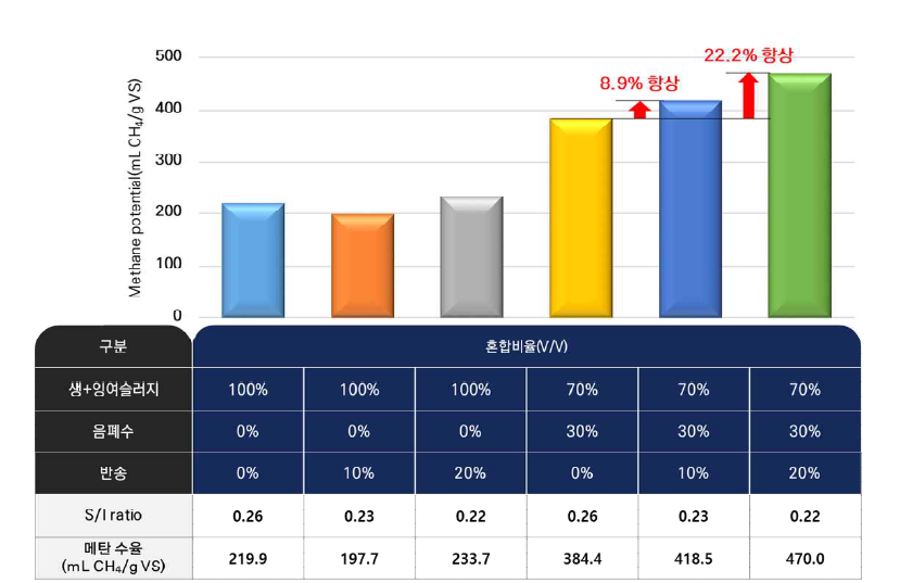 혼합슬러지 대상 슬러지 반송조건에 따른 BMP 실험 결과