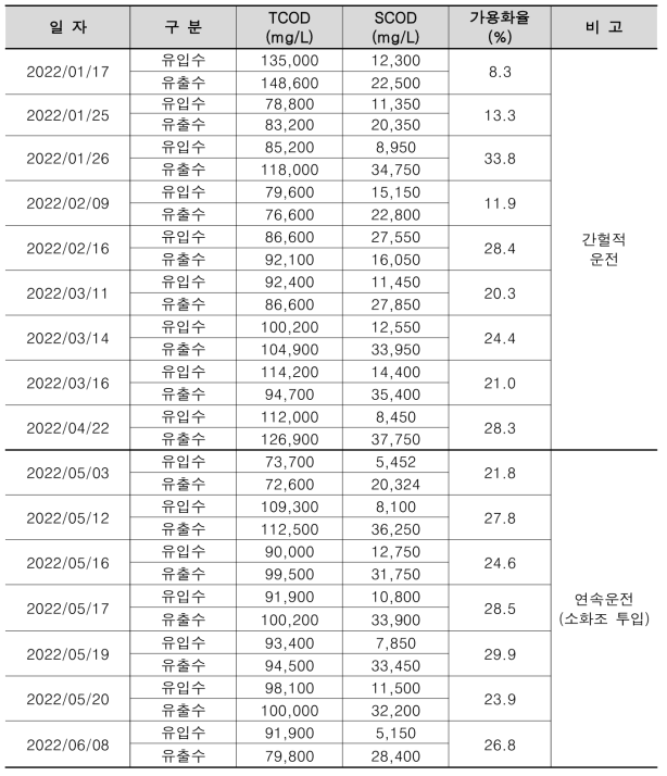 가용화 설비 운전 결과