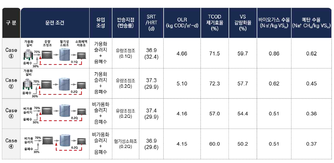 소화조 반송 위치 및 반송률에 따른 결과