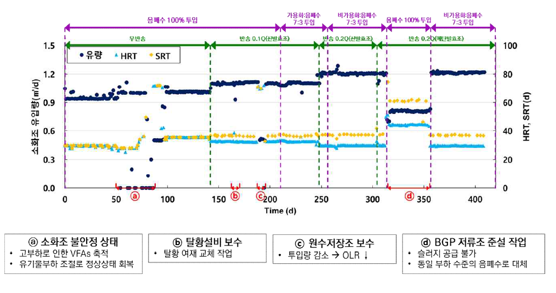 소화조 운전 이벤트