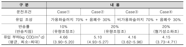 운전조건별 따른 OLR 변화(COD 기준)