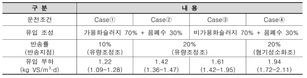 운전조건별 따른 OLR 변화(VS 기준)