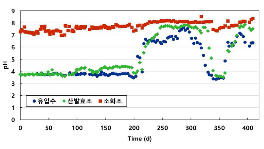 유입수 및 소화조 pH