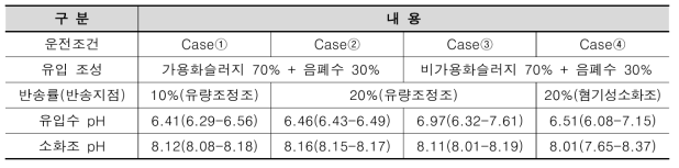 운전조건별 유입수 및 소화조 pH