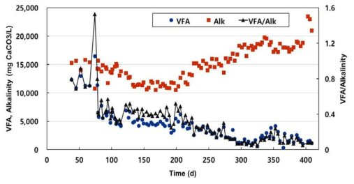 소화조 VFA 및 Alkalinity