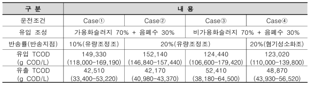 운전조건별 소화조 유입 및 유출 TCOD