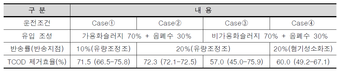 운전조건별 소화조 TCOD 제거효율