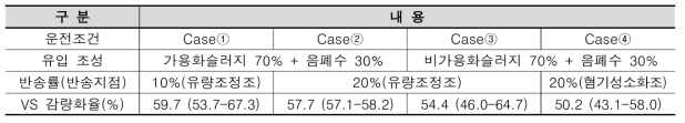 운전조건별 소화조 VS 감량화율