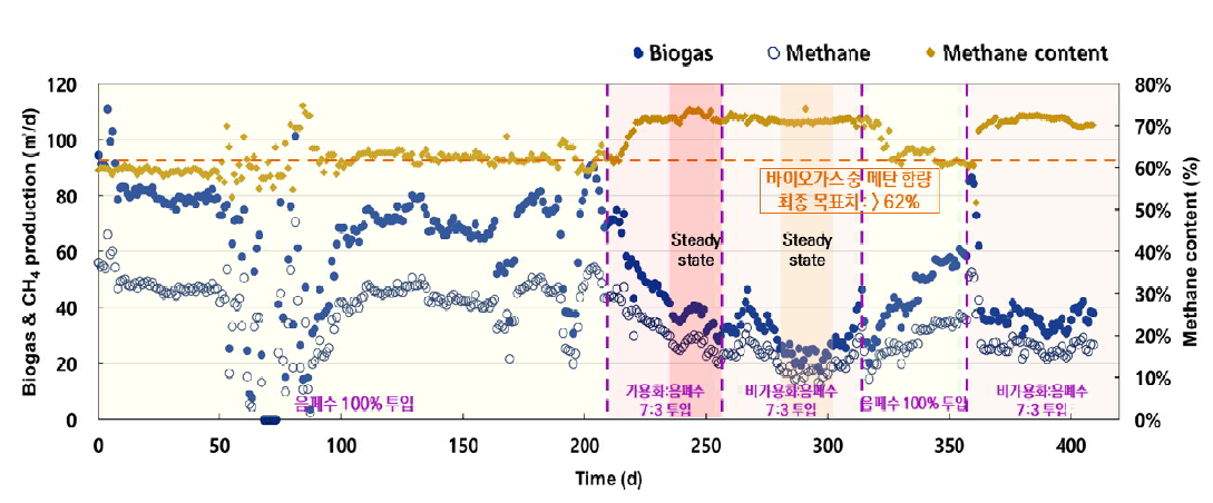 바이오가스 및 메탄 발생량