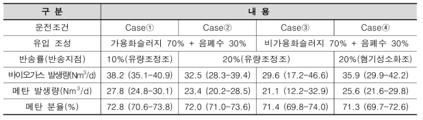 운전조건별 바이오가스 및 메탄 발생량