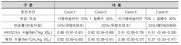 운전조건별 바이오가스 및 메탄 수율(VSin 기준)