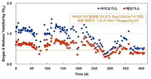 바이오가스 및 메탄 수율(VSin 기준)