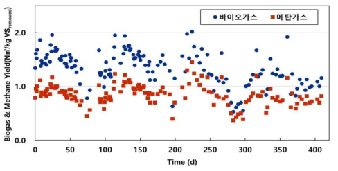 바이오가스 및 메탄 수율(VSremoved 기준)