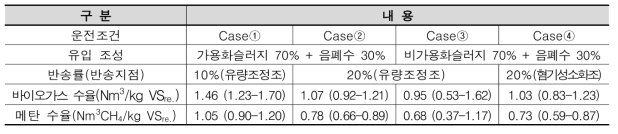 운전조건별 바이오가스 및 메탄 수율(VSremoved 기준)