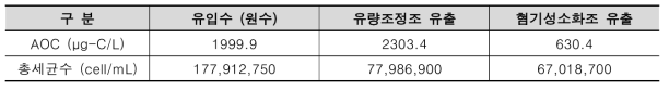 동화가능유기탄소(Assimilable Organic Carbon, AOC) 및 총세균수 분석