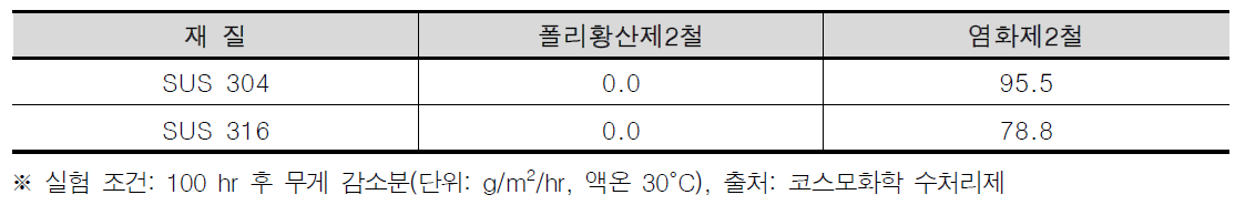 응집제의 SUS 재질 부식성 비교표