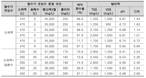 F/P 탈수기 운전 현황