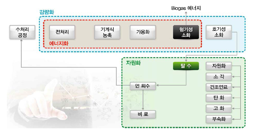 환경부 에너지자립화 시범사업의 하수슬러지 에너지화