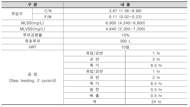 Bench-scale 반응기 운전조건