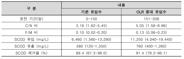 운전기간에 따른 C/N 비, F/M 비, 유입수/유출수 SCOD 농도 및 SCOD 제거율