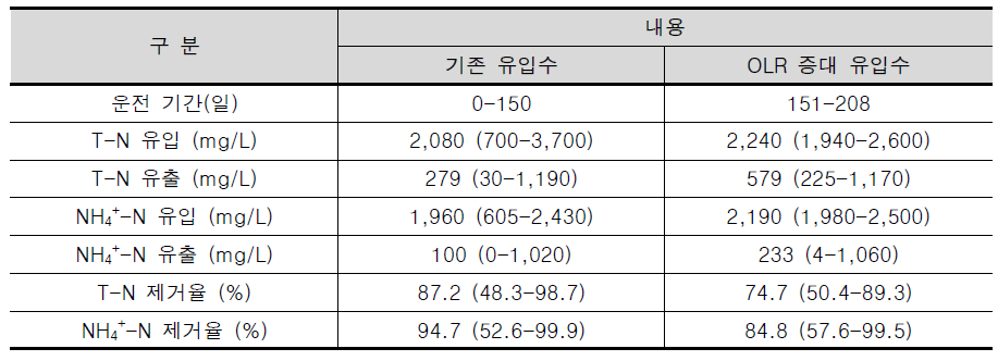 운전기간에 따른 유입수/유출수 T-N, NH4 +-N 농도 및 제거율