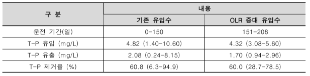 운전기간에 따른 유입수/유출수 T-P 농도 및 제거율