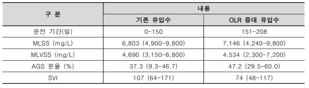 운전기간에 따른 MLSS, MLVSS, SVI