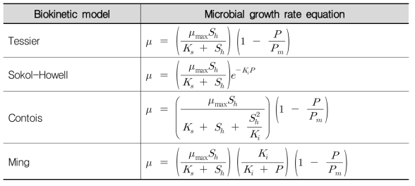 기질 농도에 따른 미생물 성장 생체 역학적 모델