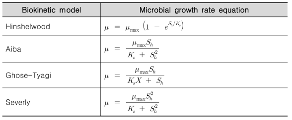 기질 농도와 생성물 농도에 따른 미생물 성장 생체 역학적 모델