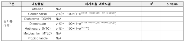 염소 산화 공정에서 농약류(7종) 제거예측모델