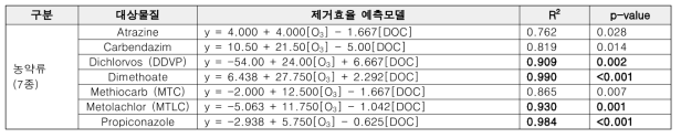 오존 산화 공정에서 농약류(7종) 제거예측모델