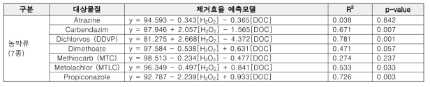 UV-AOP 산화 공정에서 농약류(7종) 제거예측모델