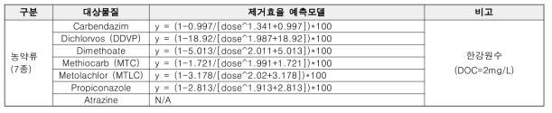 PAC 흡착 공정에서 농약류(7종) 제거예측모델(한강)