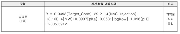 RO(Reverse Osmosis) 막여과 공정에서 농약류(7종) 제거예측모델(통합)