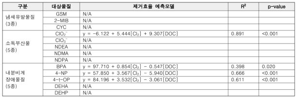 염소 산화 공정에서 냄새유발물질, 소독부산물, 내분비계장애물질(총 13종) 제거예측모델