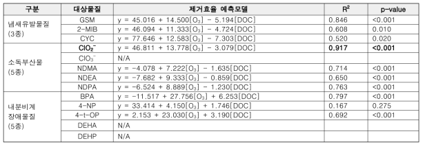 오존 산화 공정에서 냄새유발물질, 소독부산물, 내분비계장애물질(총 13종) 제거예측모델