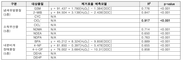 UV-AOP 산화 공정에서 냄새유발물질, 소독부산물, 내분비계장애물질(총 13종) 제거예측모델