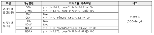 PAC 흡착 공정에서 냄새유발물질, 소독부산물, 내분비계장애물질(총 13종) 제거예측모델(한강)