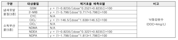 PAC 흡착 공정에서 냄새유발물질, 소독부산물, 내분비계장애물질(총 13종) 제거예측모델(낙동강)