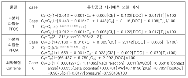 통합공정 제거예측 모델 예시