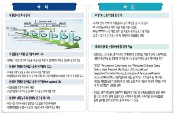 국내외 미량/신종오염물질 관리 및 제거기술 현황