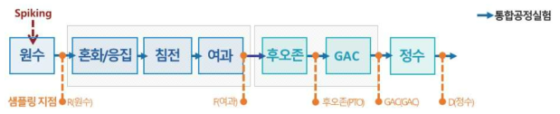 통합공정 구성 및 샘플링 지점