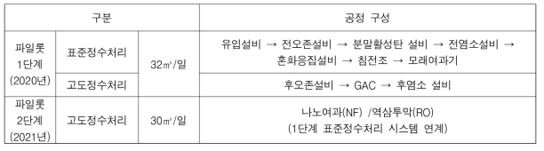 고도정수처리 시스템 모듈형 파일롯 플랜트 단계별 설비 구성(1단계 2차년도~)