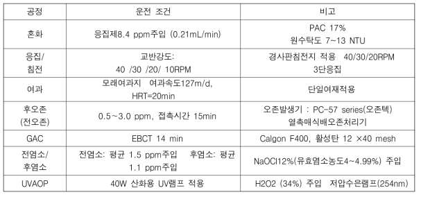 공정별 파일롯 운전 조건