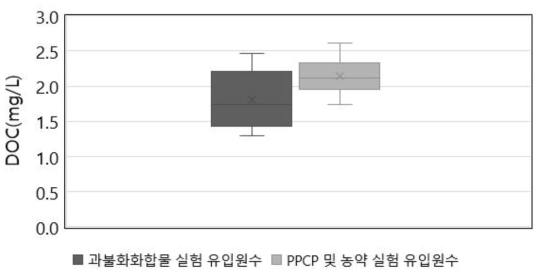 파일롯 플랜트 운영 중 유입원수의 DOC 농도 (mg/L)