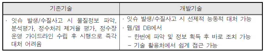 기존기술과 개발기술의 차별성