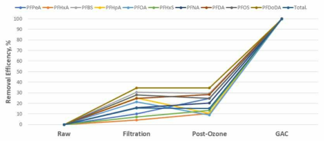 정수처리 통합 공정에서의 과불화화합물 제거 결과