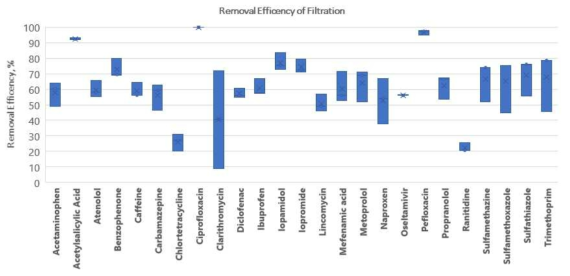 25종 잔류의약물질의 혼화-응집-여과 공정에서의 제거 효율