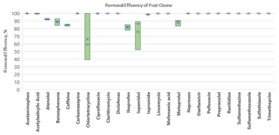 25종 잔류의약물질의 오존 공정에서의 통합 공정 제거 효율