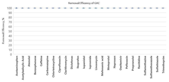 25종 잔류의약물질의 GAC 공정에서의 통합 공정 제거 효율
